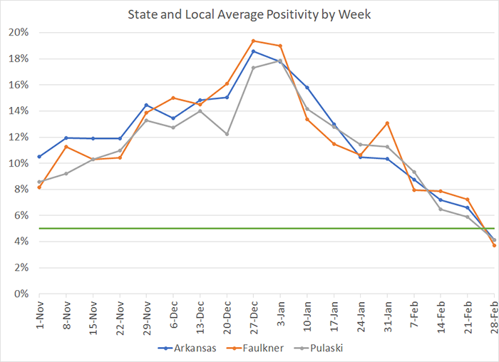 /uploadedimages/News/News_Releases/20210305-7 Average Positivity per week.png